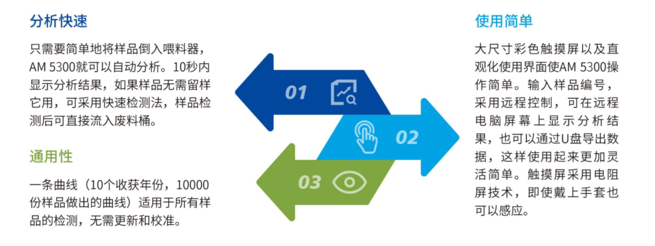 波通-谷物水分分析仪AM5300